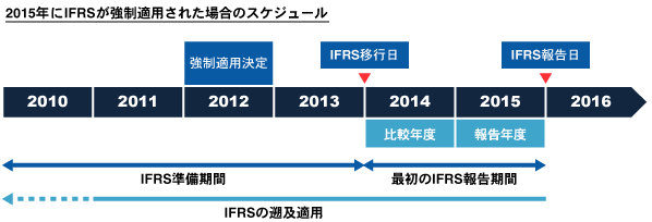 2015年にIFRSが強制適用された場合のスケジュール